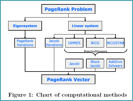 Chart of PageRank computational methods